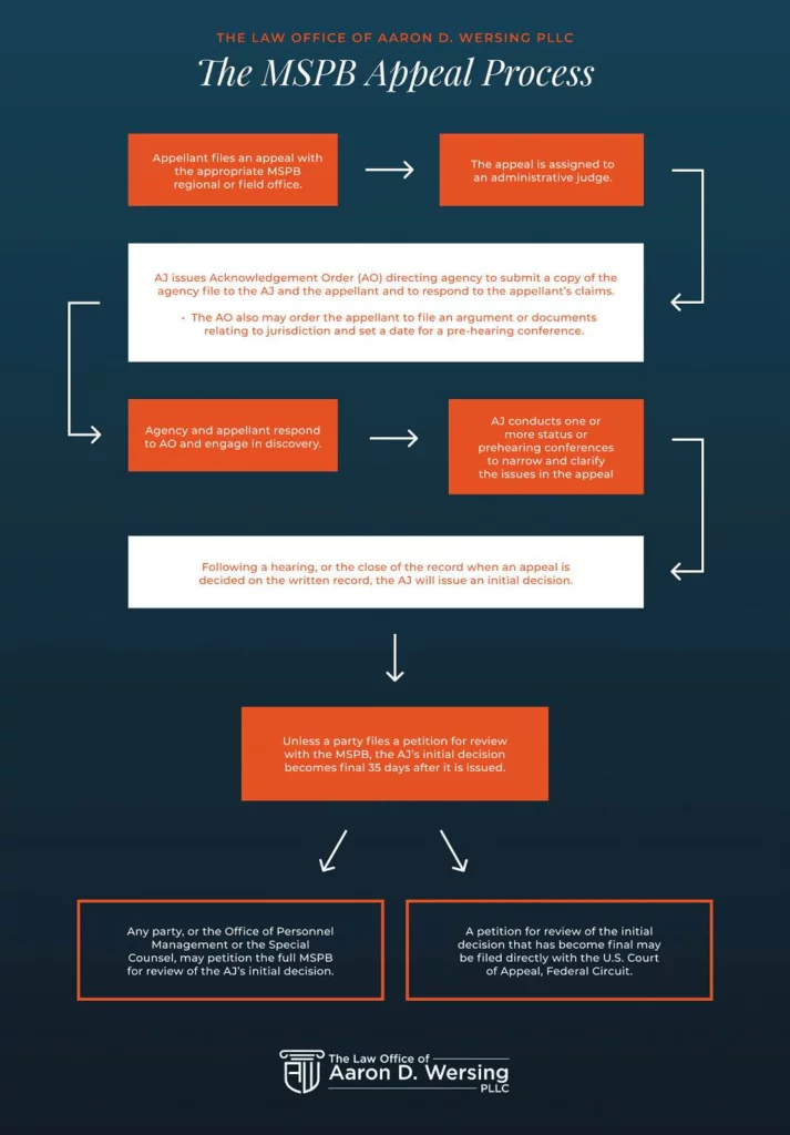 mspb appeal process